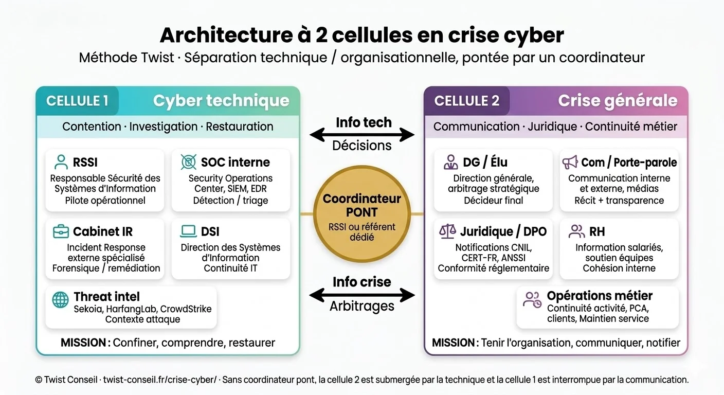 Architecture à deux cellules en crise cyber : cellule cyber technique RSSI SOC IR et cellule de crise générale DG communication juridique RH, articulées par un coordinateur pont