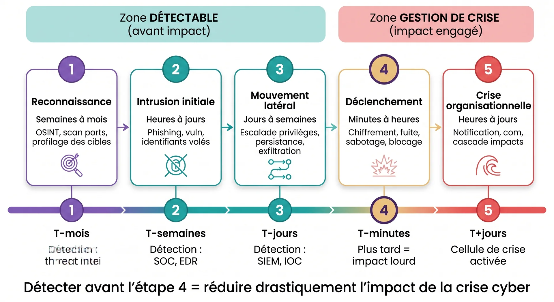 Cyber kill chain Lockheed Martin : timeline des 5 étapes d'une crise cyber, de la reconnaissance à la crise organisationnelle, avec fenêtre de détection