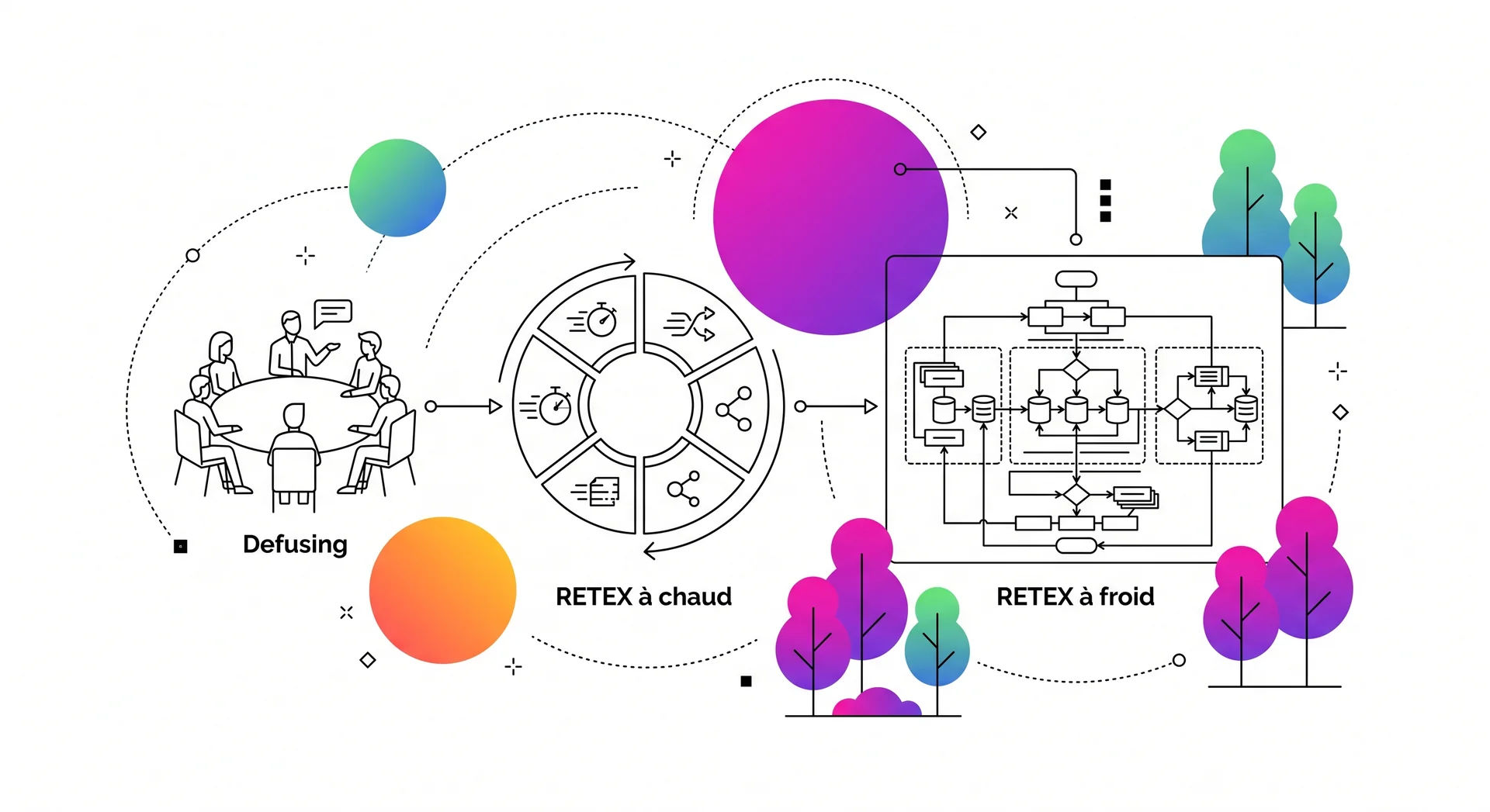 Schema des 3 temps du RETEX en gestion de crise : defusing immediat, debriefing a chaud J+1 a J+3, debriefing a froid J+21 a J+60. Illustration Twist Conseil