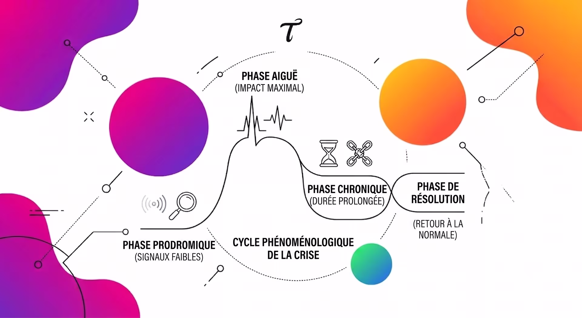 Cycle de la crise organisationnelle, courbe d'intensité à 4 phases selon le modèle de Steven Fink (prodromique, aiguë, chronique, résolution)